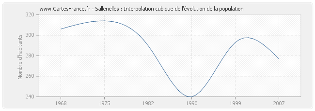 Sallenelles : Interpolation cubique de l'évolution de la population