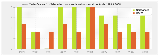 Sallenelles : Nombre de naissances et décès de 1999 à 2008