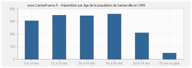 Répartition par âge de la population de Sannerville en 1999