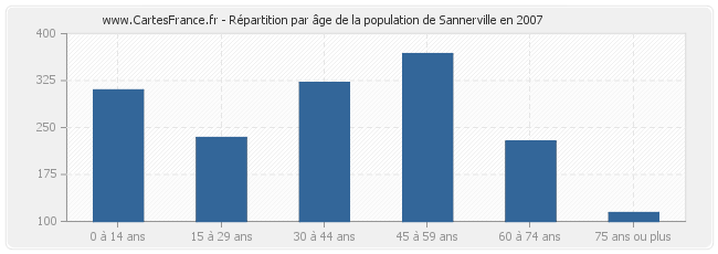 Répartition par âge de la population de Sannerville en 2007