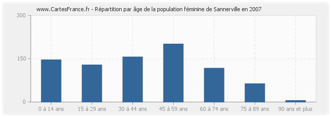 Répartition par âge de la population féminine de Sannerville en 2007
