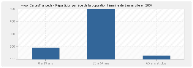 Répartition par âge de la population féminine de Sannerville en 2007