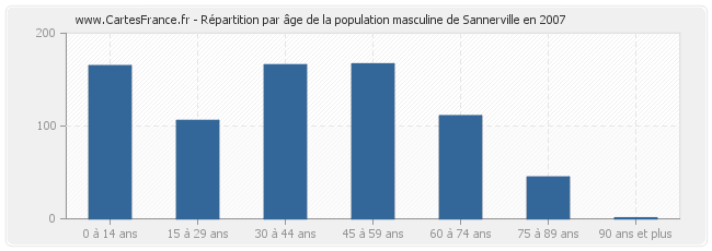 Répartition par âge de la population masculine de Sannerville en 2007