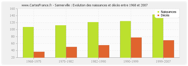 Sannerville : Evolution des naissances et décès entre 1968 et 2007
