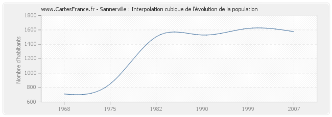 Sannerville : Interpolation cubique de l'évolution de la population