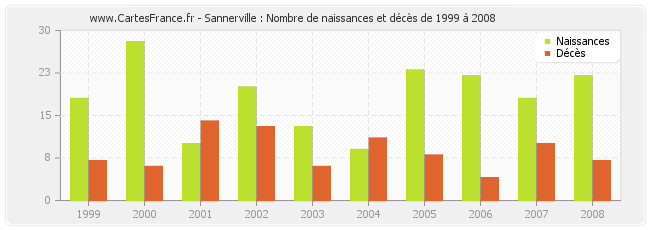 Sannerville : Nombre de naissances et décès de 1999 à 2008