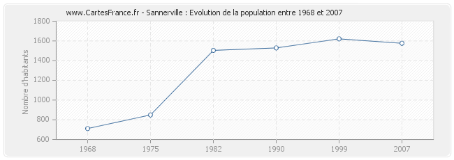 Population Sannerville