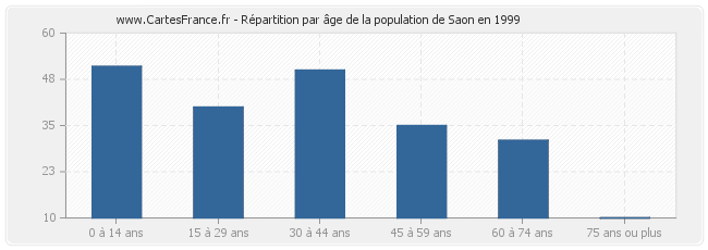 Répartition par âge de la population de Saon en 1999