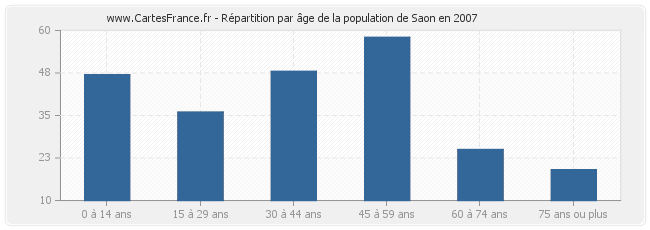 Répartition par âge de la population de Saon en 2007