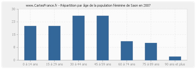 Répartition par âge de la population féminine de Saon en 2007