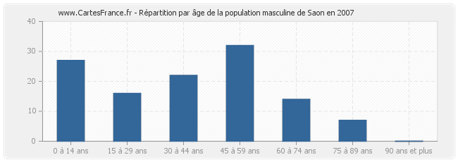 Répartition par âge de la population masculine de Saon en 2007