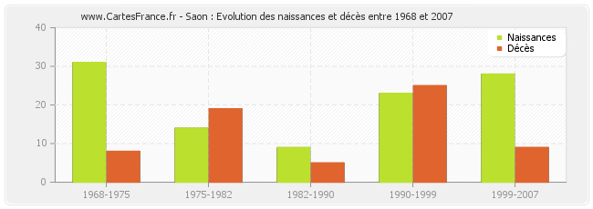 Saon : Evolution des naissances et décès entre 1968 et 2007