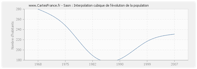 Saon : Interpolation cubique de l'évolution de la population
