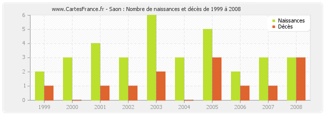 Saon : Nombre de naissances et décès de 1999 à 2008