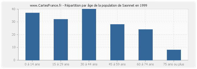 Répartition par âge de la population de Saonnet en 1999