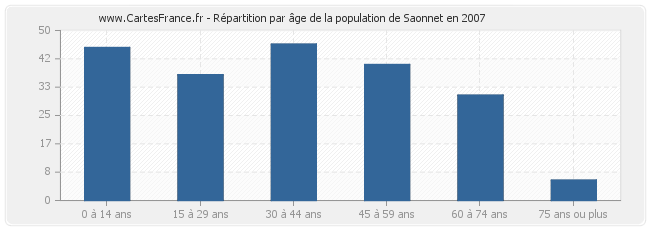 Répartition par âge de la population de Saonnet en 2007