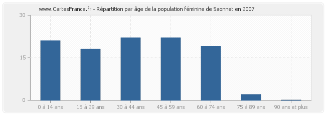 Répartition par âge de la population féminine de Saonnet en 2007