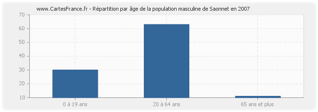 Répartition par âge de la population masculine de Saonnet en 2007