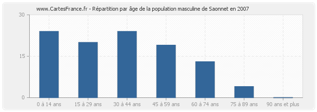 Répartition par âge de la population masculine de Saonnet en 2007
