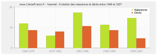 Saonnet : Evolution des naissances et décès entre 1968 et 2007