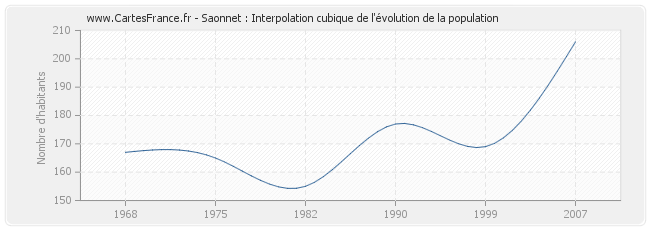 Saonnet : Interpolation cubique de l'évolution de la population