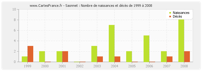Saonnet : Nombre de naissances et décès de 1999 à 2008