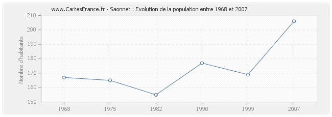 Population Saonnet