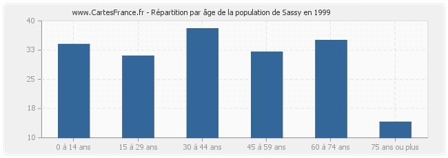 Répartition par âge de la population de Sassy en 1999