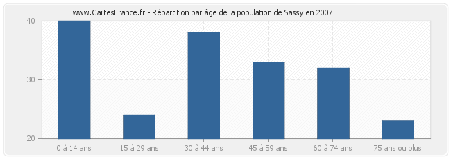 Répartition par âge de la population de Sassy en 2007
