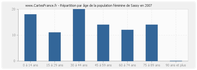 Répartition par âge de la population féminine de Sassy en 2007