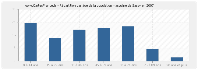 Répartition par âge de la population masculine de Sassy en 2007