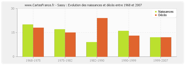 Sassy : Evolution des naissances et décès entre 1968 et 2007