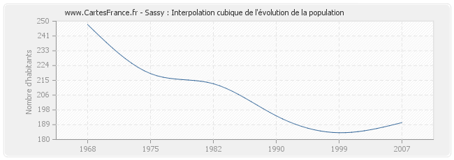 Sassy : Interpolation cubique de l'évolution de la population
