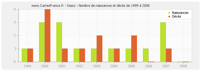 Sassy : Nombre de naissances et décès de 1999 à 2008