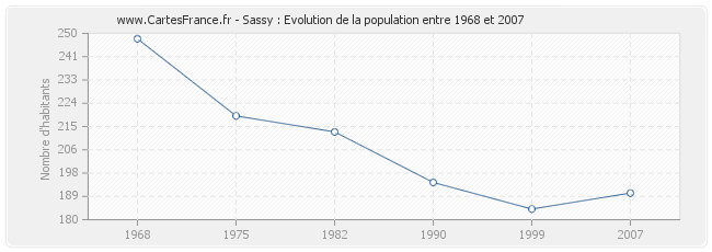 Population Sassy