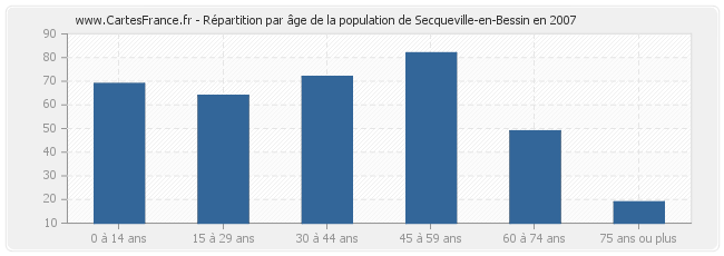 Répartition par âge de la population de Secqueville-en-Bessin en 2007