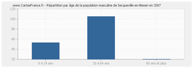 Répartition par âge de la population masculine de Secqueville-en-Bessin en 2007