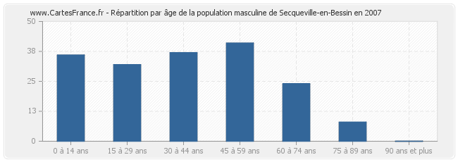 Répartition par âge de la population masculine de Secqueville-en-Bessin en 2007