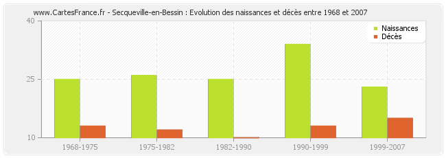 Secqueville-en-Bessin : Evolution des naissances et décès entre 1968 et 2007