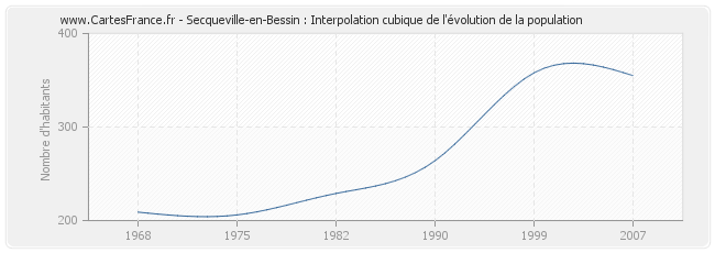 Secqueville-en-Bessin : Interpolation cubique de l'évolution de la population