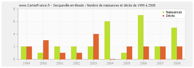 Secqueville-en-Bessin : Nombre de naissances et décès de 1999 à 2008