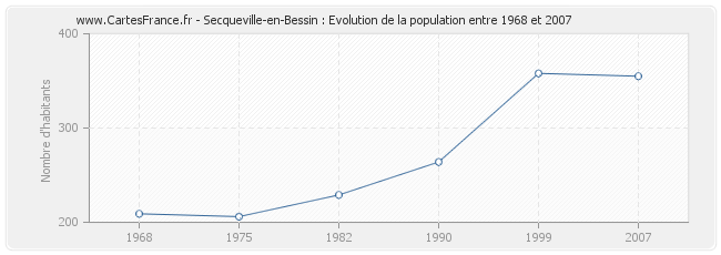 Population Secqueville-en-Bessin