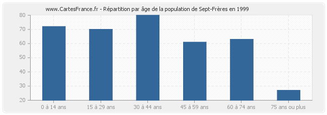 Répartition par âge de la population de Sept-Frères en 1999
