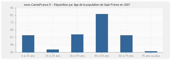 Répartition par âge de la population de Sept-Frères en 2007