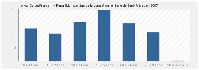 Répartition par âge de la population féminine de Sept-Frères en 2007