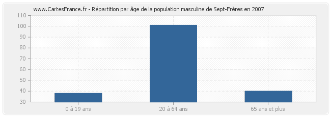 Répartition par âge de la population masculine de Sept-Frères en 2007