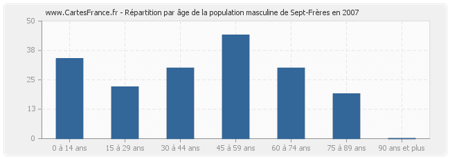 Répartition par âge de la population masculine de Sept-Frères en 2007