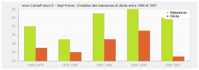 Sept-Frères : Evolution des naissances et décès entre 1968 et 2007