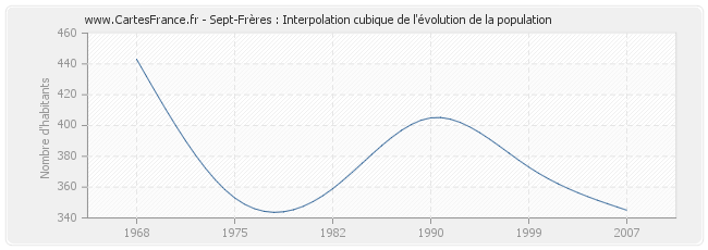 Sept-Frères : Interpolation cubique de l'évolution de la population