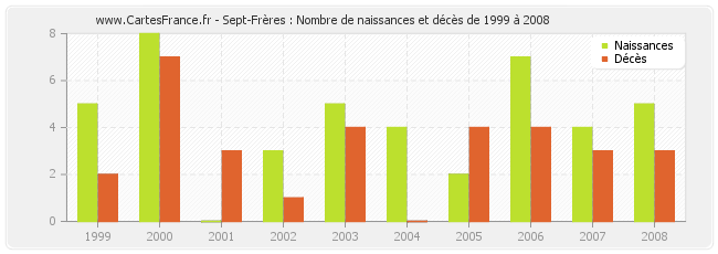 Sept-Frères : Nombre de naissances et décès de 1999 à 2008